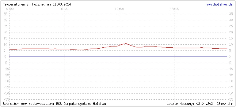 Temperaturen in Holzhau und das Wetter in Sachsen 01.03.2024