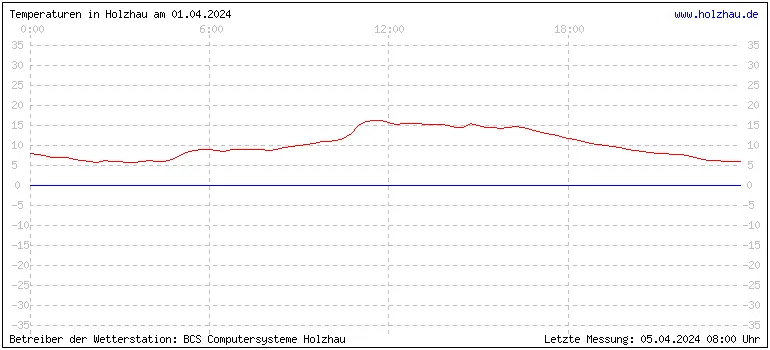 Temperaturen in Holzhau und das Wetter in Sachsen 01.04.2024