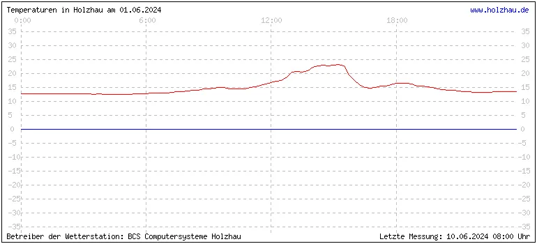 Temperaturen in Holzhau und das Wetter in Sachsen 01.06.2024