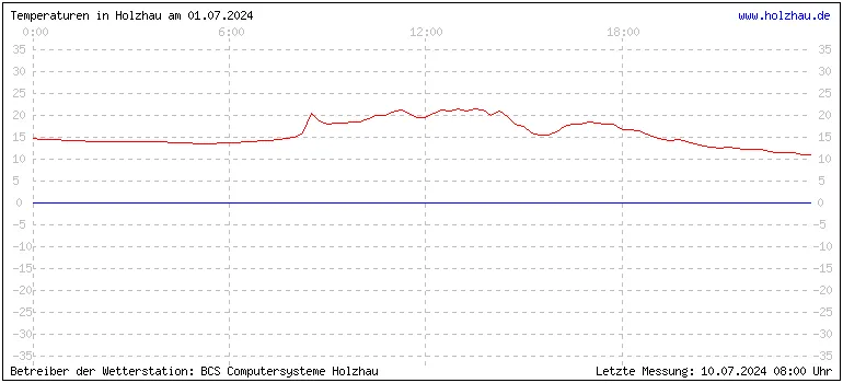 Temperaturen in Holzhau und das Wetter in Sachsen 01.07.2024