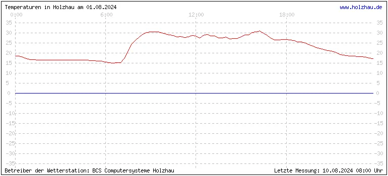 Temperaturen in Holzhau und das Wetter in Sachsen 01.08.2024