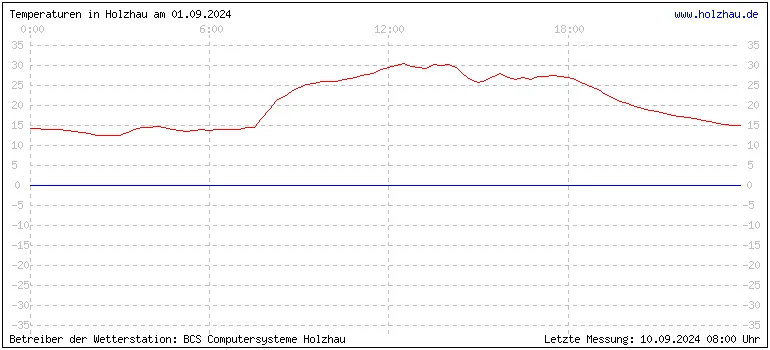 Temperaturen in Holzhau und das Wetter in Sachsen 01.09.2024