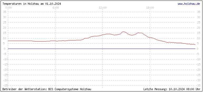 Temperaturen in Holzhau und das Wetter in Sachsen 01.10.2024