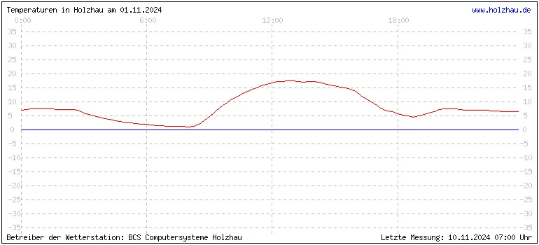 Temperaturen in Holzhau und das Wetter in Sachsen 01.11.2024