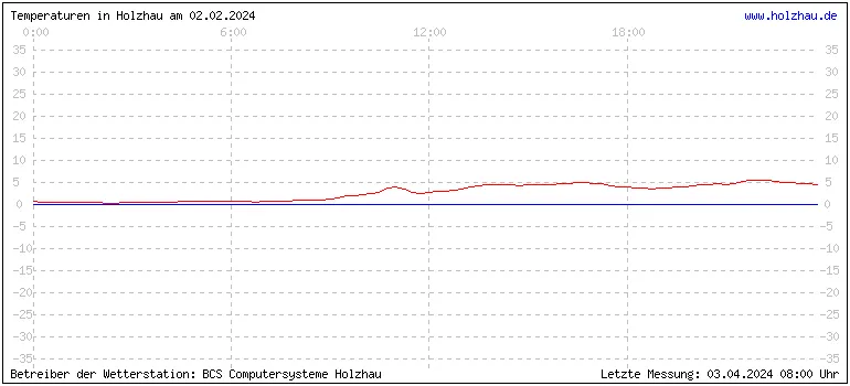 Temperaturen in Holzhau und das Wetter in Sachsen 02.02.2024