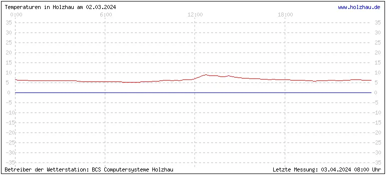 Temperaturen in Holzhau und das Wetter in Sachsen 02.03.2024