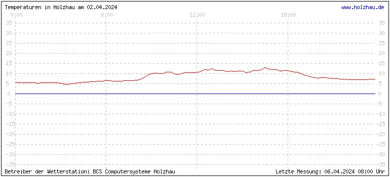 Temperaturen in Holzhau und das Wetter in Sachsen 02.04.2024