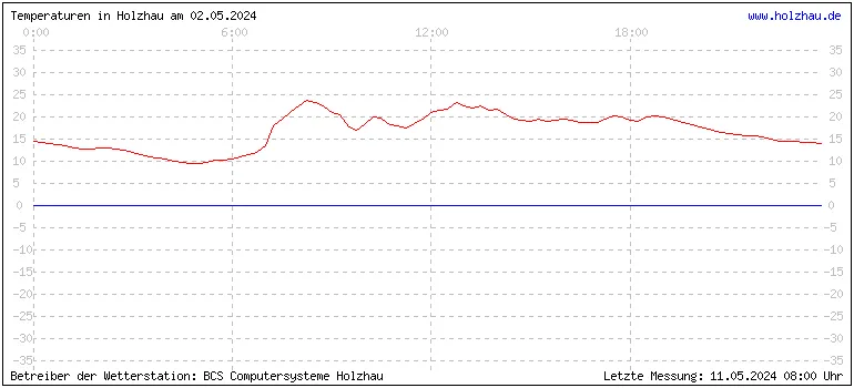 Temperaturen in Holzhau und das Wetter in Sachsen 02.05.2024