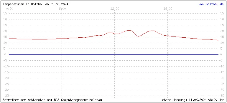 Temperaturen in Holzhau und das Wetter in Sachsen 02.06.2024