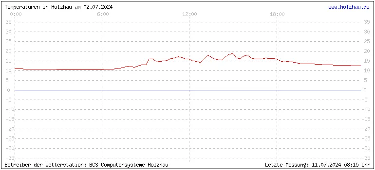 Temperaturen in Holzhau und das Wetter in Sachsen 02.07.2024