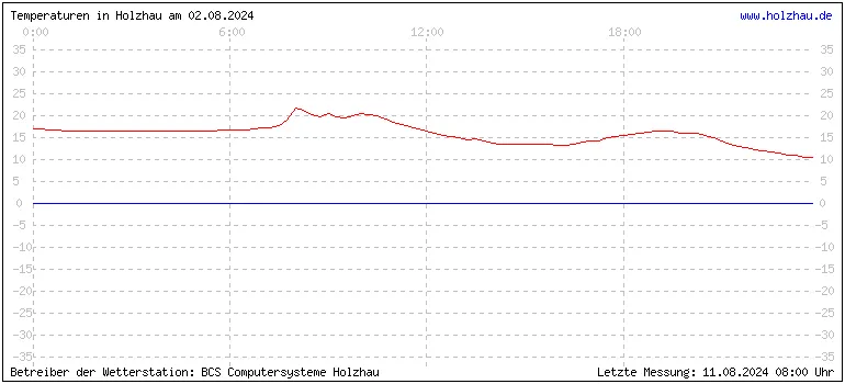 Temperaturen in Holzhau und das Wetter in Sachsen 02.08.2024