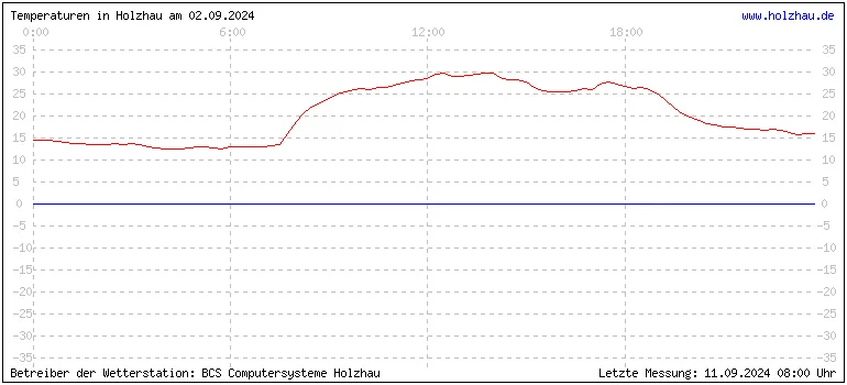 Temperaturen in Holzhau und das Wetter in Sachsen 02.09.2024