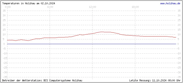 Temperaturen in Holzhau und das Wetter in Sachsen 02.10.2024