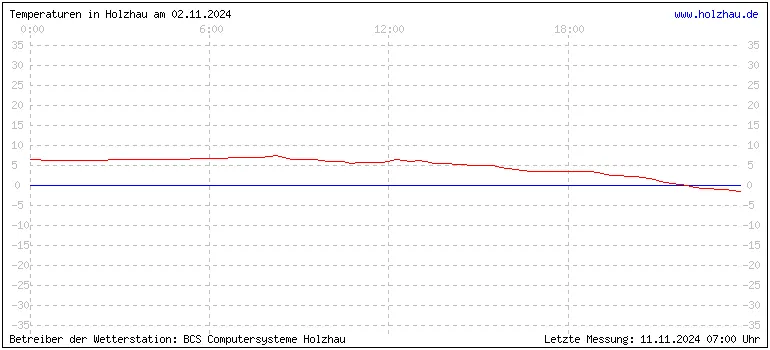 Temperaturen in Holzhau und das Wetter in Sachsen 02.11.2024