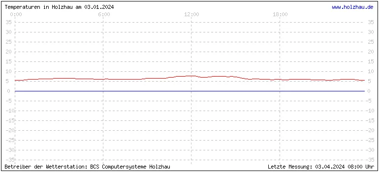 Temperaturen in Holzhau und das Wetter in Sachsen 03.01.2024