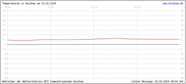 Temperaturen in Holzhau und das Wetter in Sachsen 03.02.2024