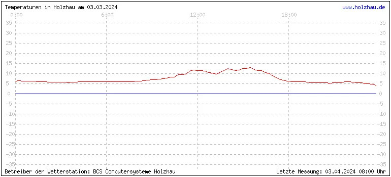 Temperaturen in Holzhau und das Wetter in Sachsen 03.03.2024