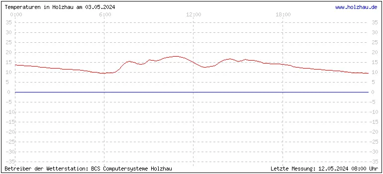 Temperaturen in Holzhau und das Wetter in Sachsen 03.05.2024