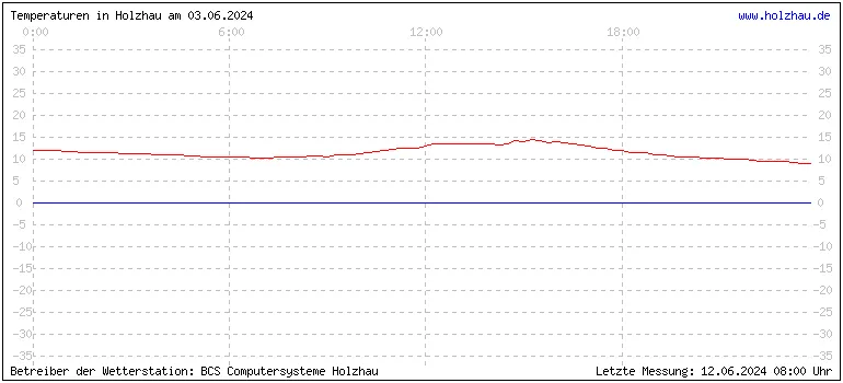 Temperaturen in Holzhau und das Wetter in Sachsen 03.06.2024