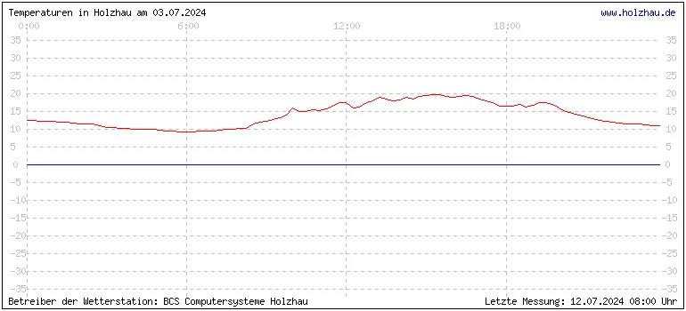 Temperaturen in Holzhau und das Wetter in Sachsen 03.07.2024