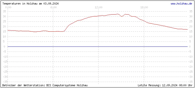 Temperaturen in Holzhau und das Wetter in Sachsen 03.09.2024