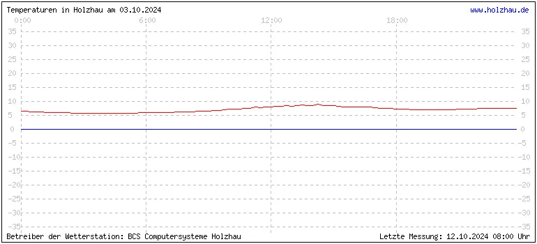 Temperaturen in Holzhau und das Wetter in Sachsen 03.10.2024