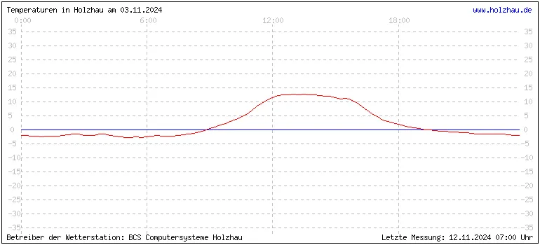 Temperaturen in Holzhau und das Wetter in Sachsen 03.11.2024