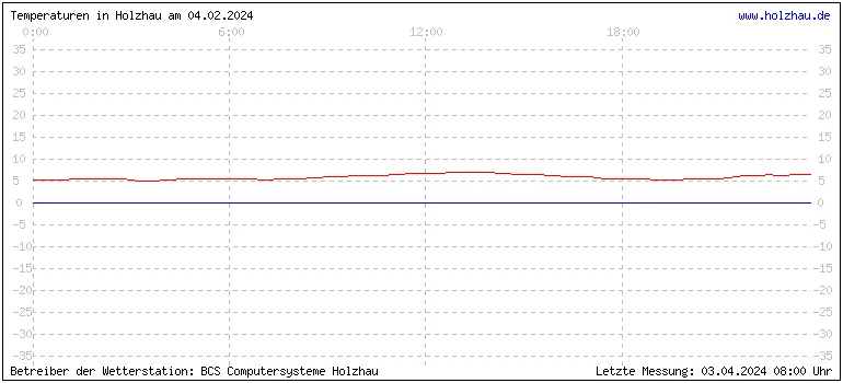 Temperaturen in Holzhau und das Wetter in Sachsen 04.02.2024