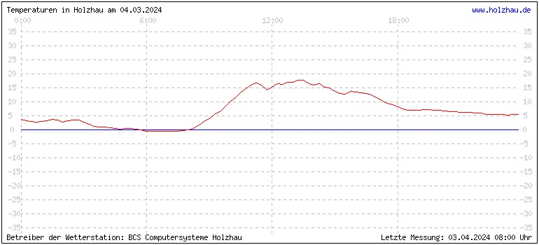 Temperaturen in Holzhau und das Wetter in Sachsen 04.03.2024