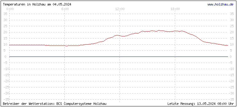 Temperaturen in Holzhau und das Wetter in Sachsen 04.05.2024