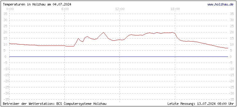 Temperaturen in Holzhau und das Wetter in Sachsen 04.07.2024