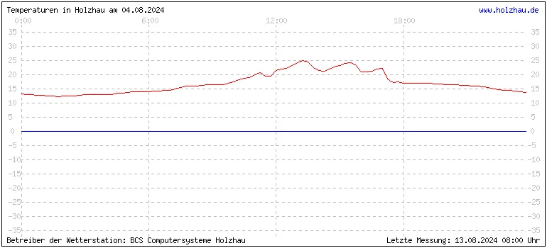 Temperaturen in Holzhau und das Wetter in Sachsen 04.08.2024