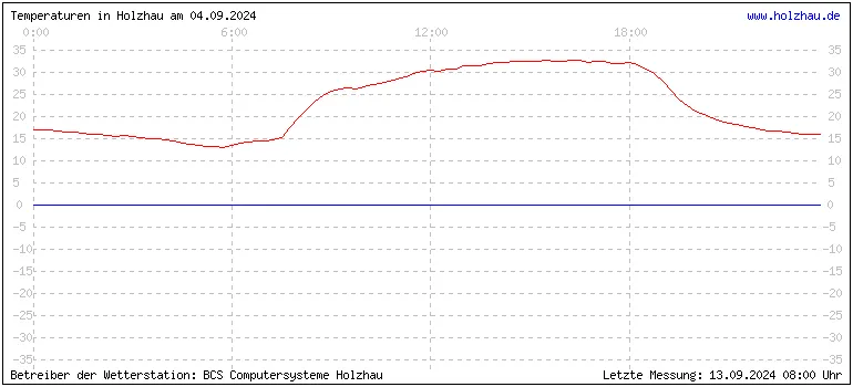 Temperaturen in Holzhau und das Wetter in Sachsen 04.09.2024