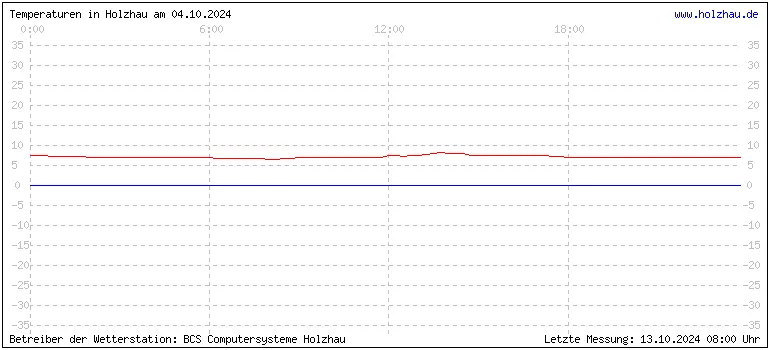 Temperaturen in Holzhau und das Wetter in Sachsen 04.10.2024