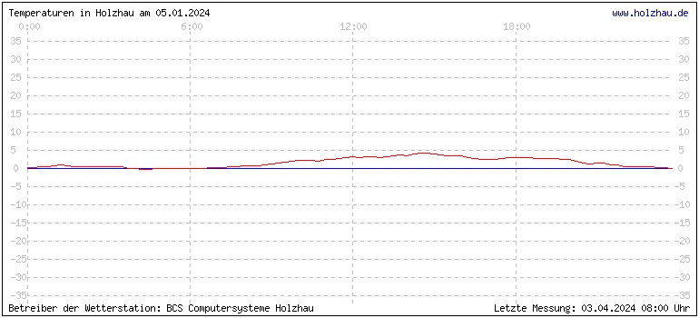 Temperaturen in Holzhau und das Wetter in Sachsen 05.01.2024