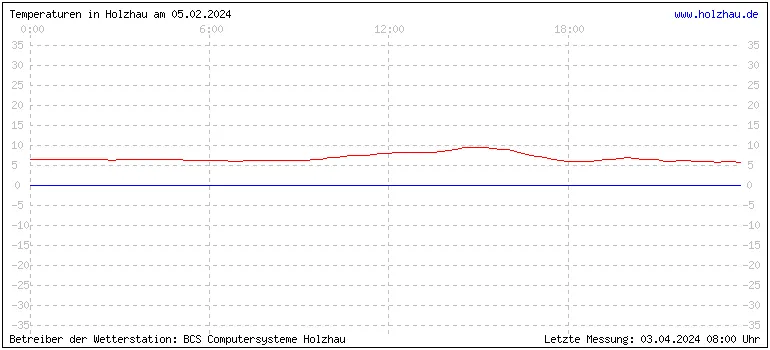 Temperaturen in Holzhau und das Wetter in Sachsen 05.02.2024