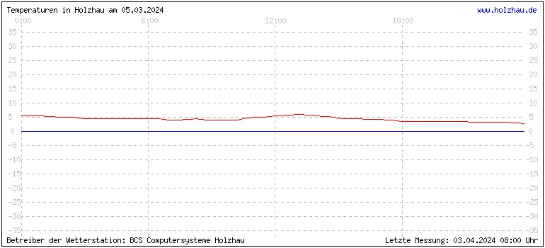 Temperaturen in Holzhau und das Wetter in Sachsen 05.03.2024