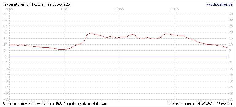 Temperaturen in Holzhau und das Wetter in Sachsen 05.05.2024