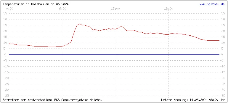 Temperaturen in Holzhau und das Wetter in Sachsen 05.06.2024