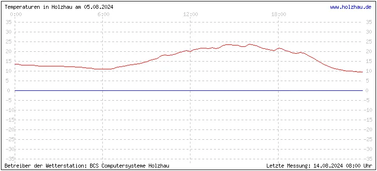 Temperaturen in Holzhau und das Wetter in Sachsen 05.08.2024