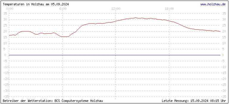 Temperaturen in Holzhau und das Wetter in Sachsen 05.09.2024