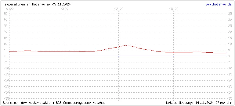 Temperaturen in Holzhau und das Wetter in Sachsen 05.11.2024