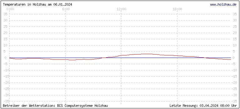 Temperaturen in Holzhau und das Wetter in Sachsen 06.01.2024