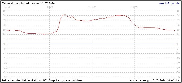 Temperaturen in Holzhau und das Wetter in Sachsen 06.07.2024