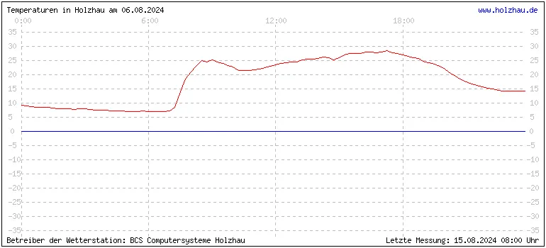 Temperaturen in Holzhau und das Wetter in Sachsen 06.08.2024