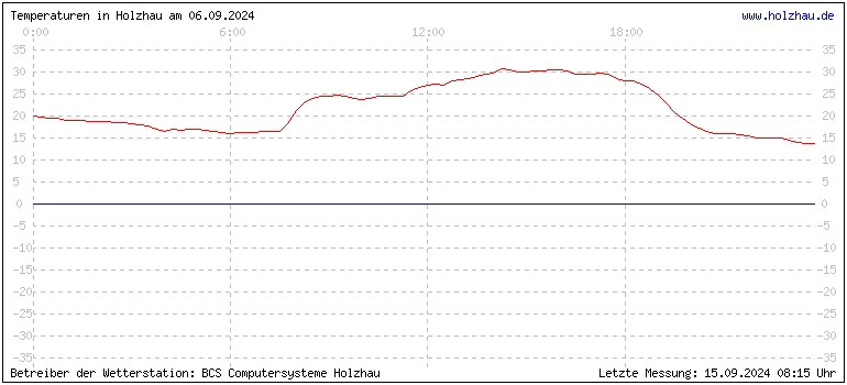 Temperaturen in Holzhau und das Wetter in Sachsen 06.09.2024