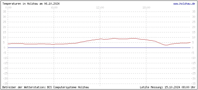 Temperaturen in Holzhau und das Wetter in Sachsen 06.10.2024