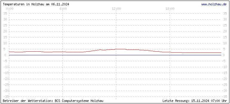 Temperaturen in Holzhau und das Wetter in Sachsen 06.11.2024