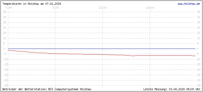 Temperaturen in Holzhau und das Wetter in Sachsen 07.01.2024