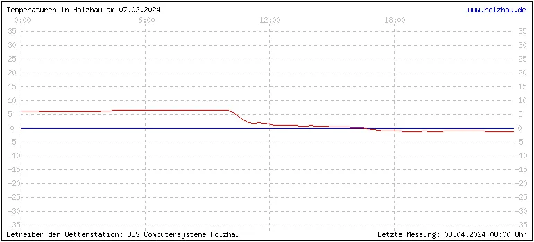 Temperaturen in Holzhau und das Wetter in Sachsen 07.02.2024